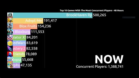 concurrent players steam|most concurrent players game ever.